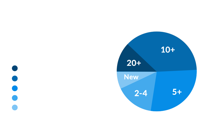 Keeping client happy for over 25 years
